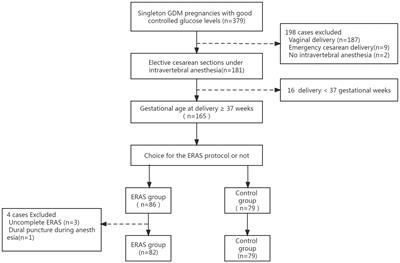 Enhanced recovery after surgery in elective cesarean section patients with gestational diabetes mellitus does not lead to glucose-related maternal and neonatal complications